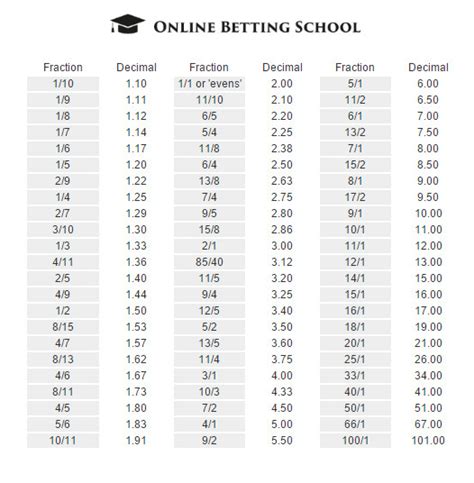 odds fraction to decimal